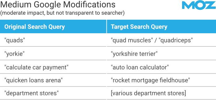 Examples of medium search modifications, including an original search query and a target search query