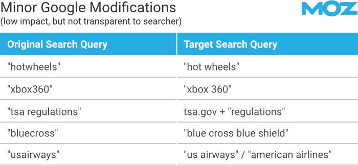 Examples of relatively minor modifications for particular search queries