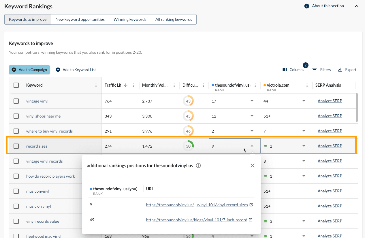 Screenshot of Keyword Gap's Keywords to Improve table.