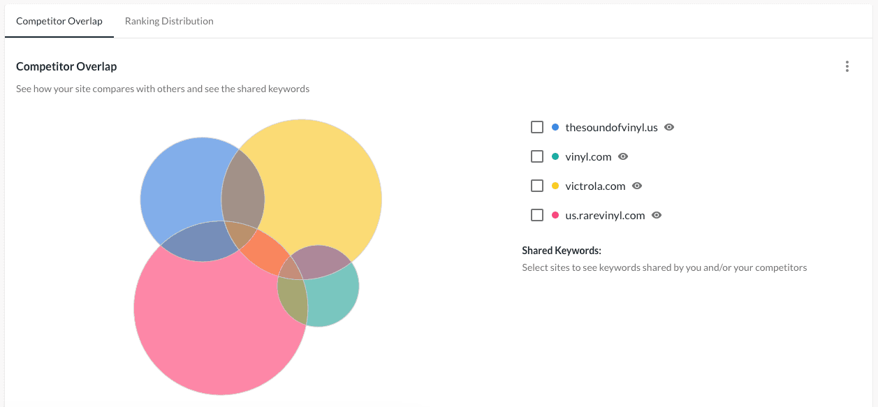 Screenshot of the Venn diagram in Keyword Gap.