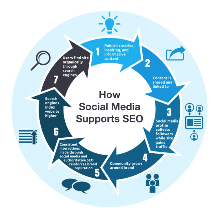 Flywheel chart of how social media supports SEO.