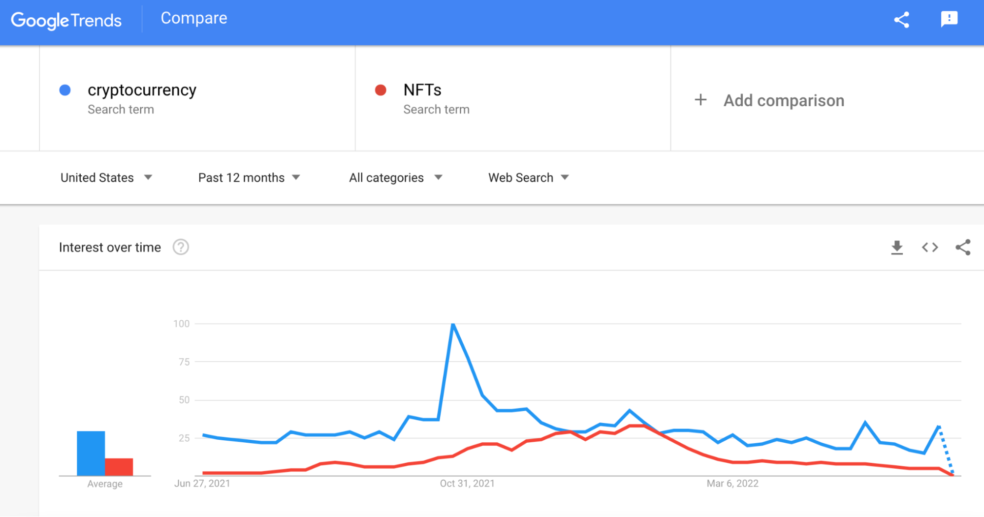 Screenshot of trend lines for cryptocurrency and NFTs on Google Trends.