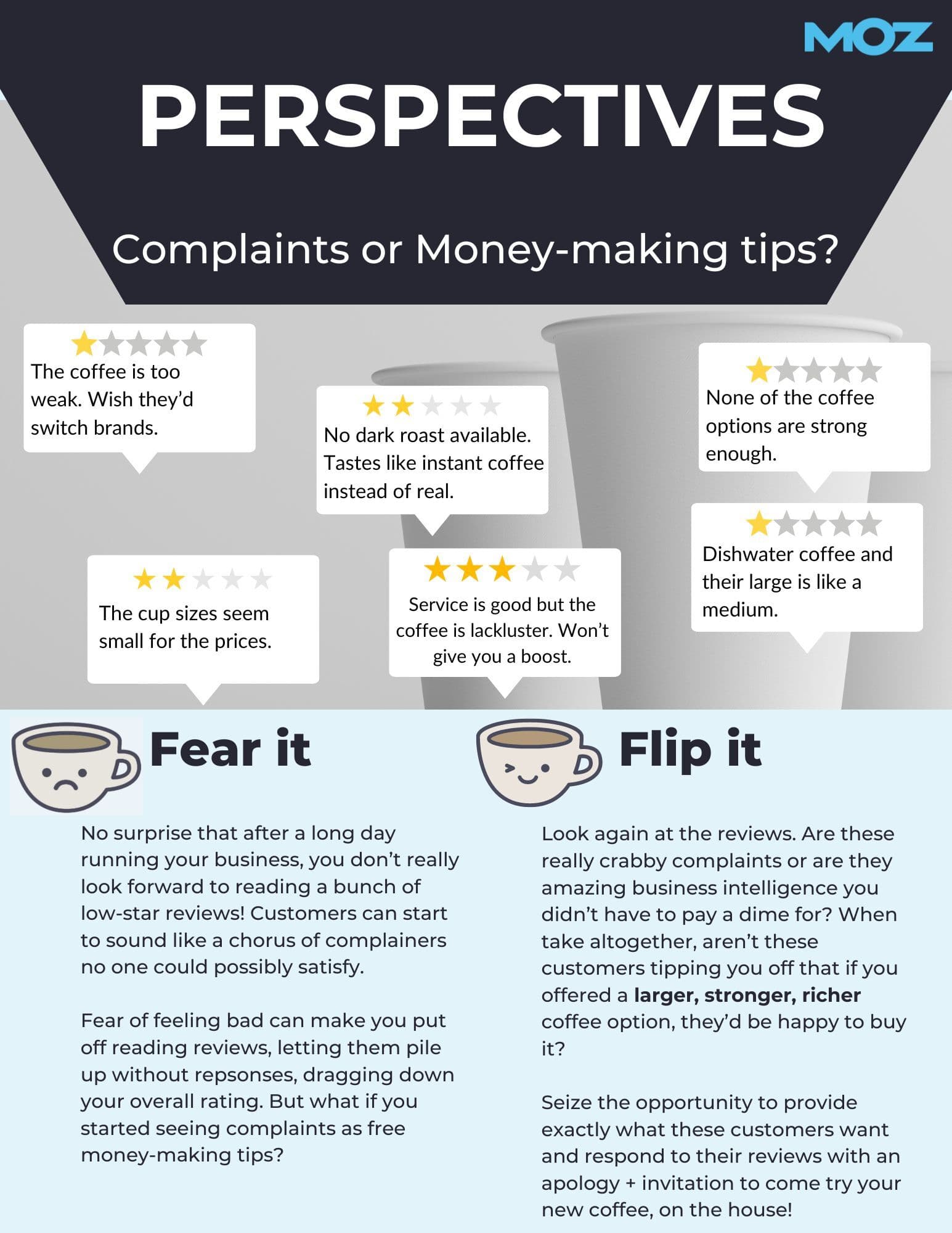 Graphic shows a sampling of reviews complaining about weak coffee and small serving size, followed by a choice of either viewing this feedback as negative, or viewing it as customer telling you they'd be happy to pay for stronger, larger coffee. Described in more detail in the text which follows.