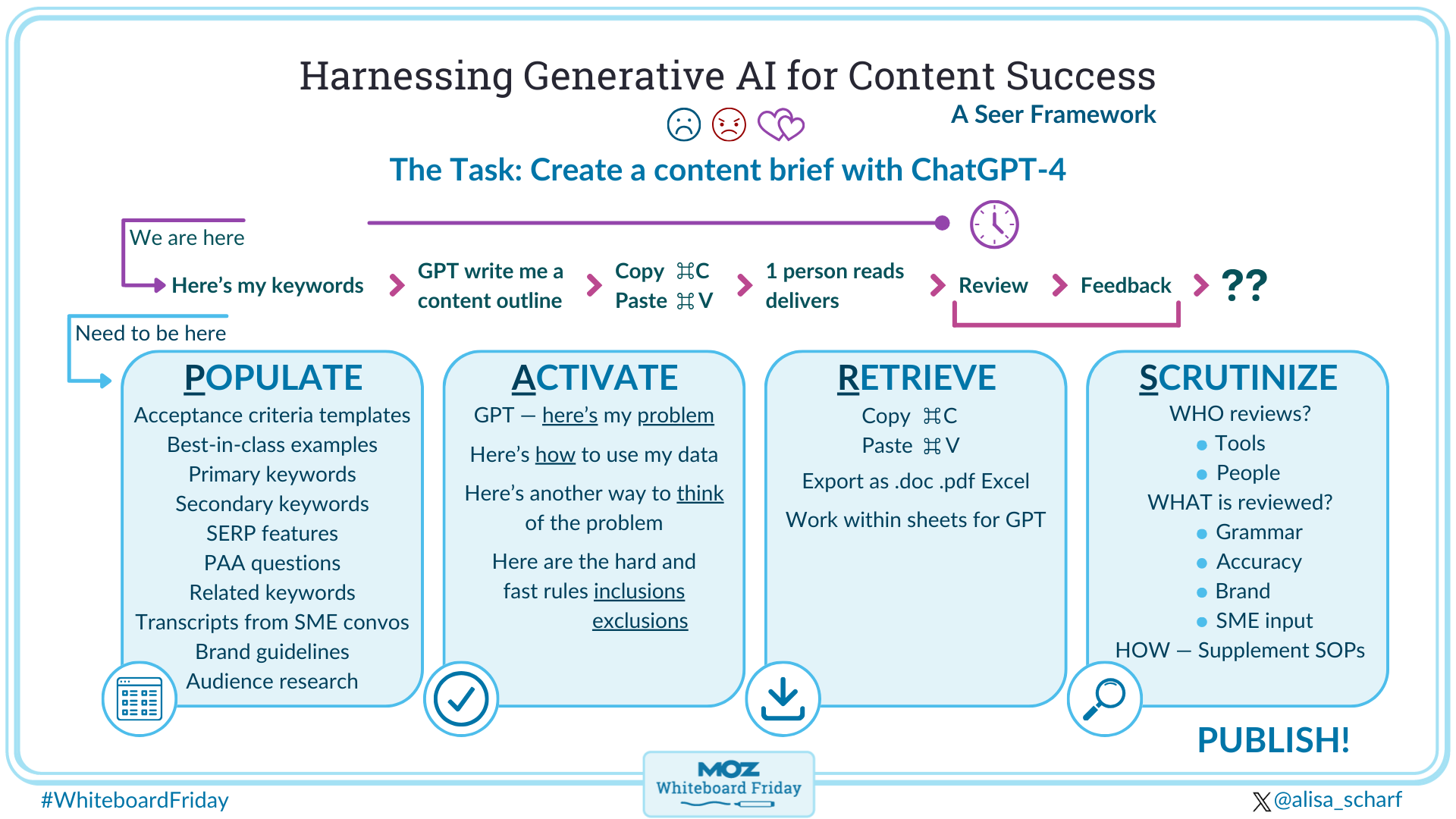 Digital whiteboard showing how to harness generative AI for content success with the PARS framework from Seer