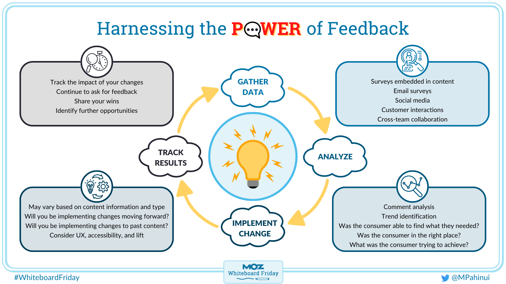 infographic outlining how Moz collects and implements customer feedback