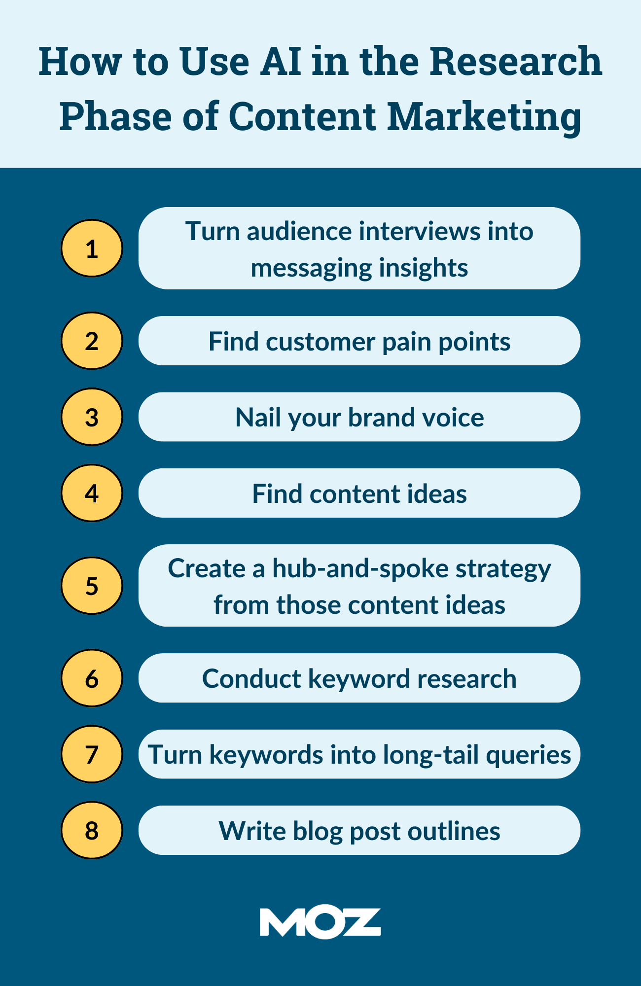 Infographic showing 8 tips on how to use AI in the research phase of content marketing