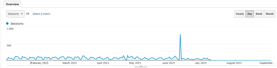 Loss of historical data