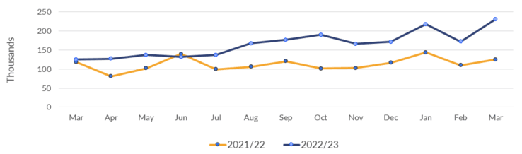 Organic traffic comparison YoY after a migration