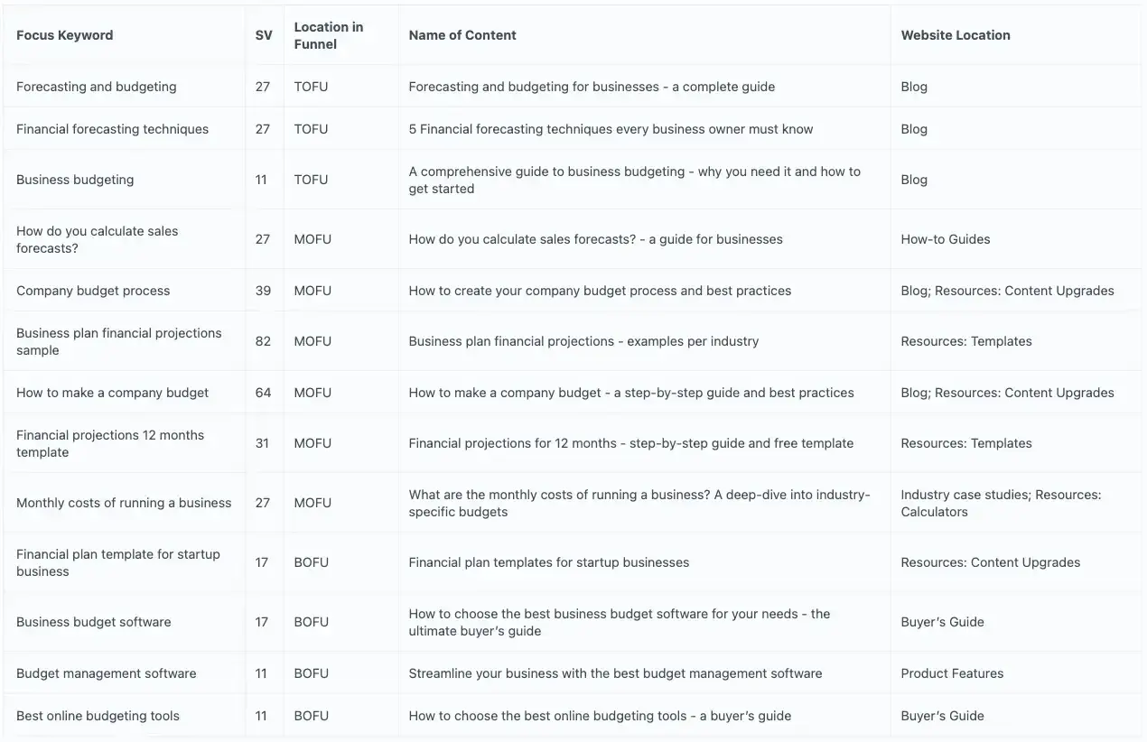 Map of Topics