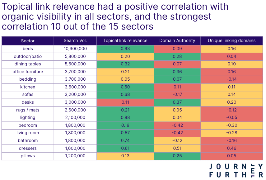 topical link relevance was the only metric that positively correlated to organic visibility every time.