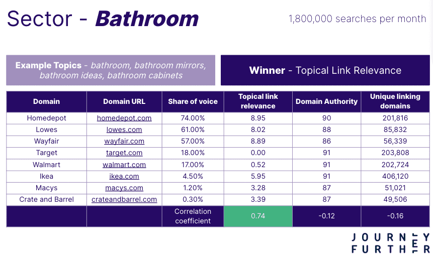 hundreds of keywords related to bathrooms like bathroom mirrors and bathroom ideas, we found that this sector has over 1.8 million searches per month