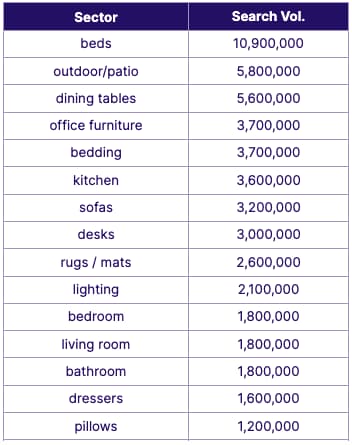 In this study, we focused on the home retail sector, with the following focus areas