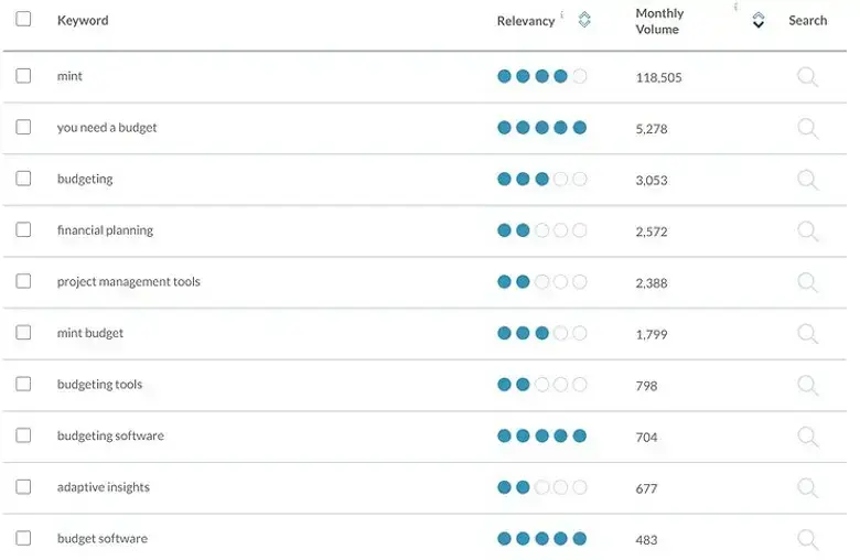 Moz KW Search Results Business Budgeting