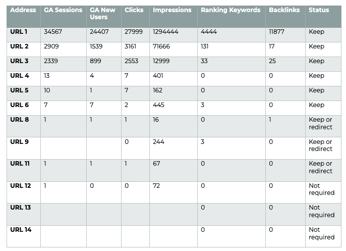 Table of traffic metrics