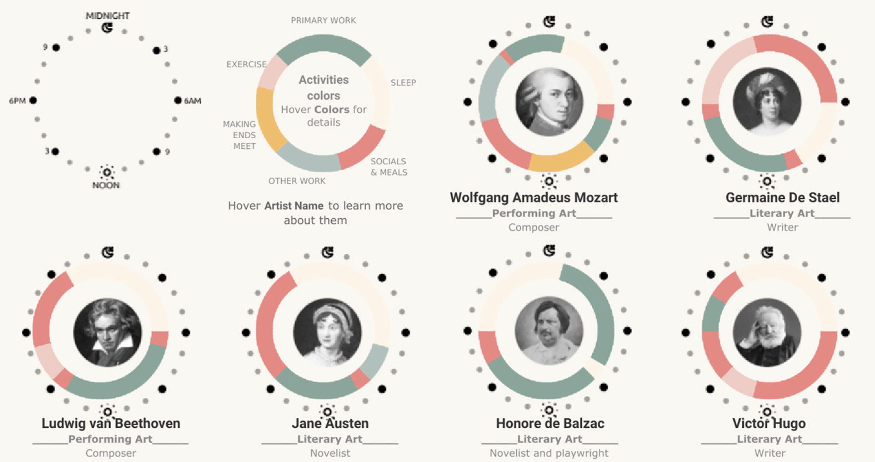 Example Tableau report showing pie graphs for different composers and artists.