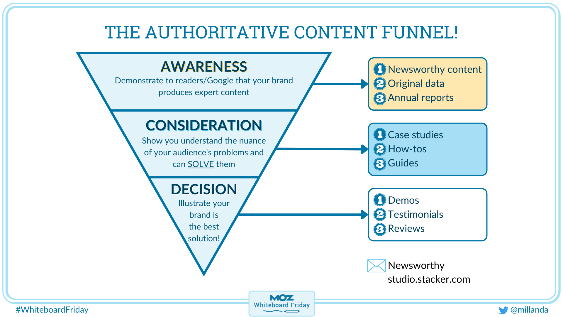 whiteboard outlining the authoritative content funnel