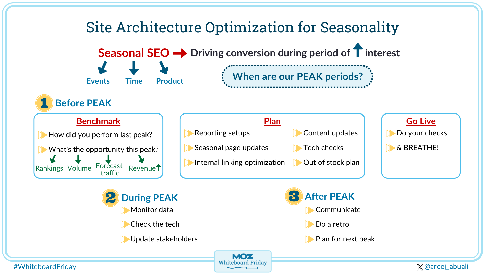 Digital whiteboard showing tips for site architecture optimization for seasonality, including what to do before peak, during peak and after peak.