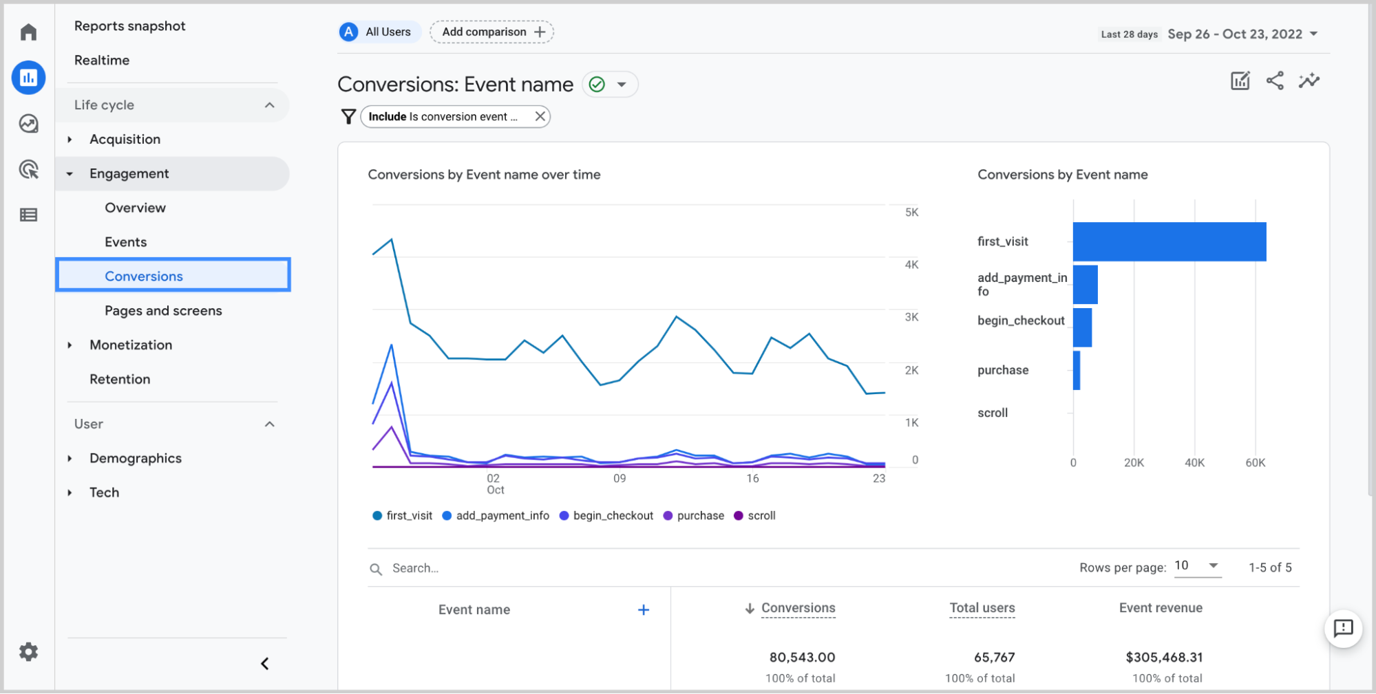 View conversion value in reports in GA4