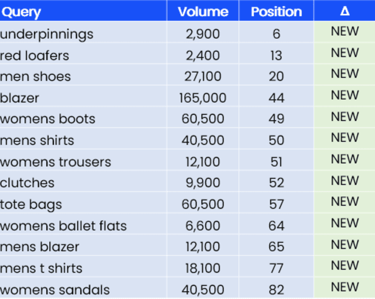 Visual representation of a table showcasing a list of newly intercepted unbranded keywords by the website