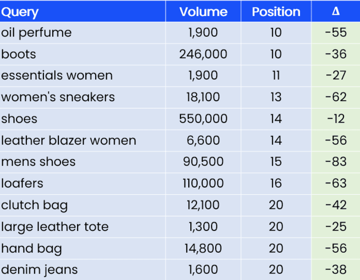 Visual representation of a table showcasing a list of unbranded keywords and their ranking improvement