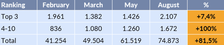 Visual representation of a table showcasing the ranking reywords improvements Post-Migration