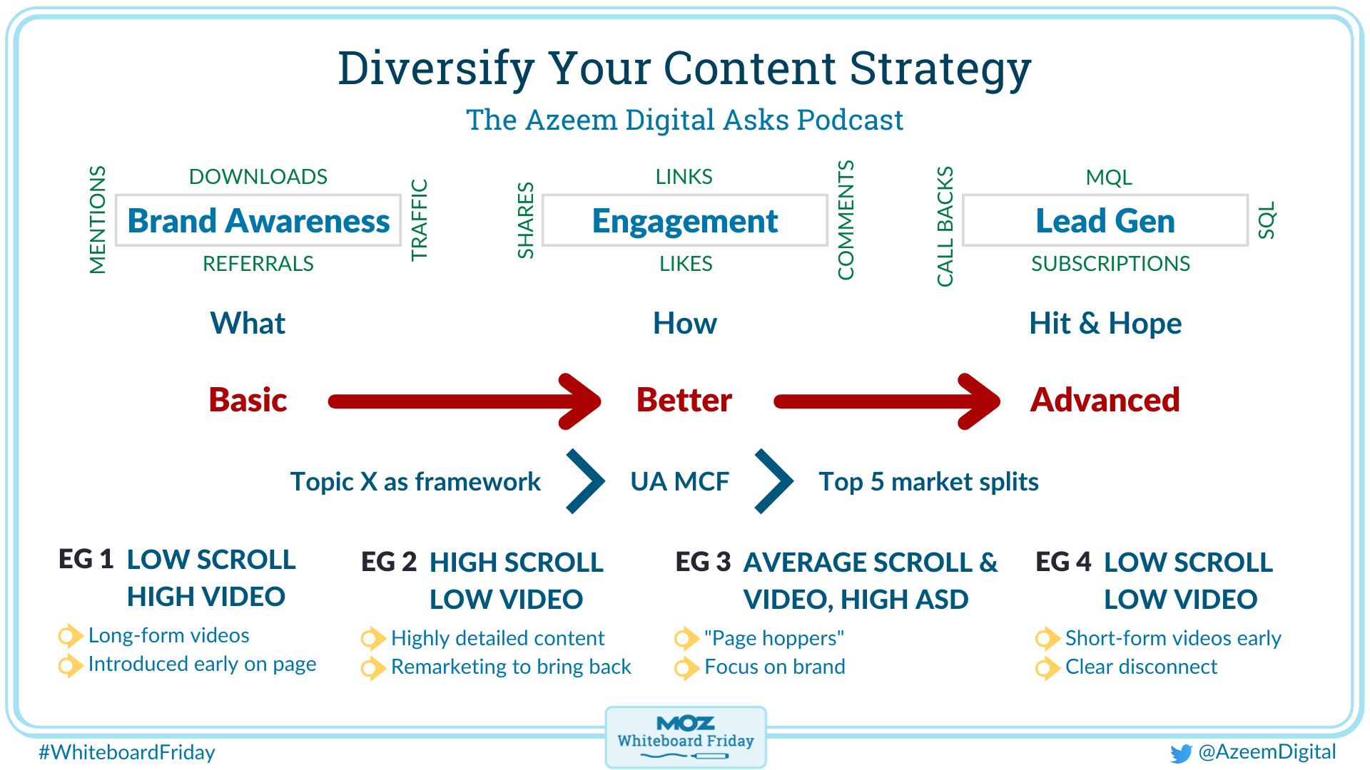 digital whiteboard image describing how to diversify your content strategy