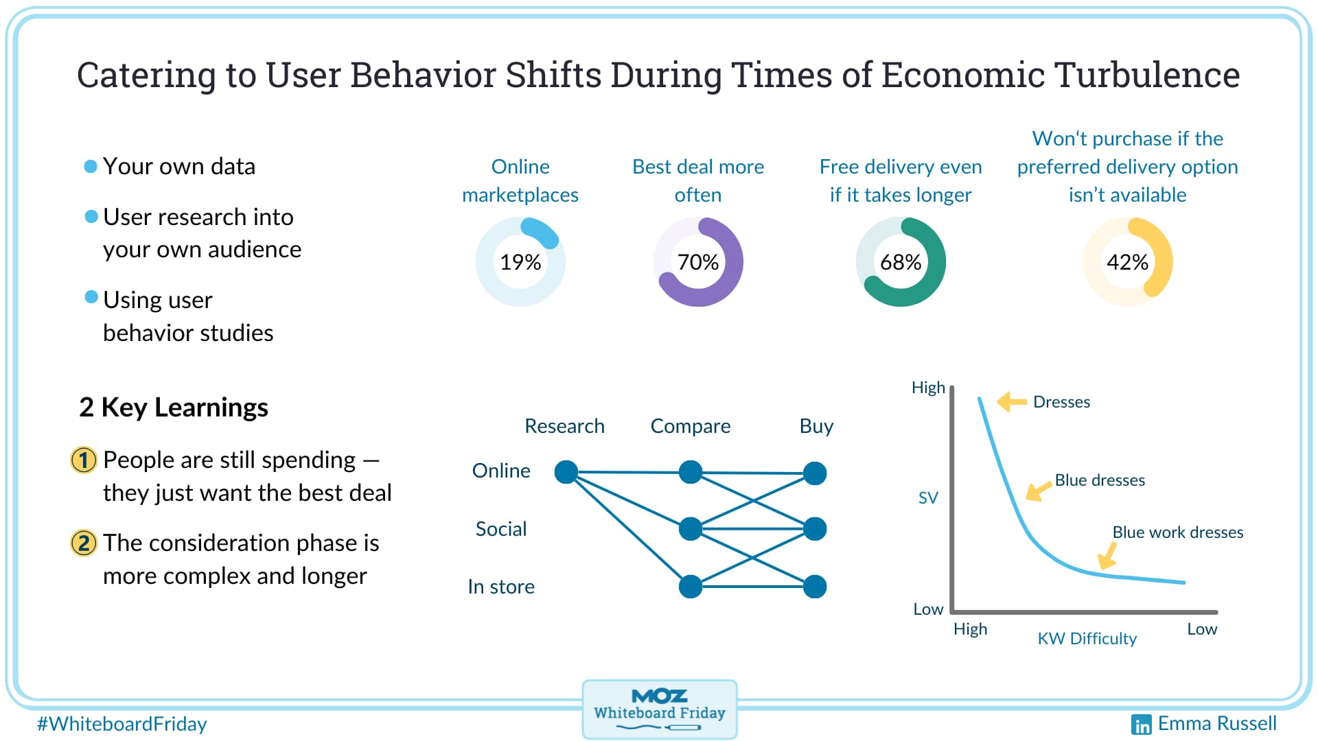 Digital whiteboard showing how to cater to user behavior shifts during times of economic turbulence