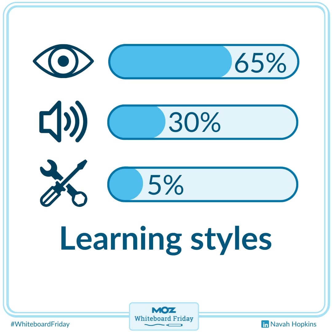 Consider the learning style of your various customers