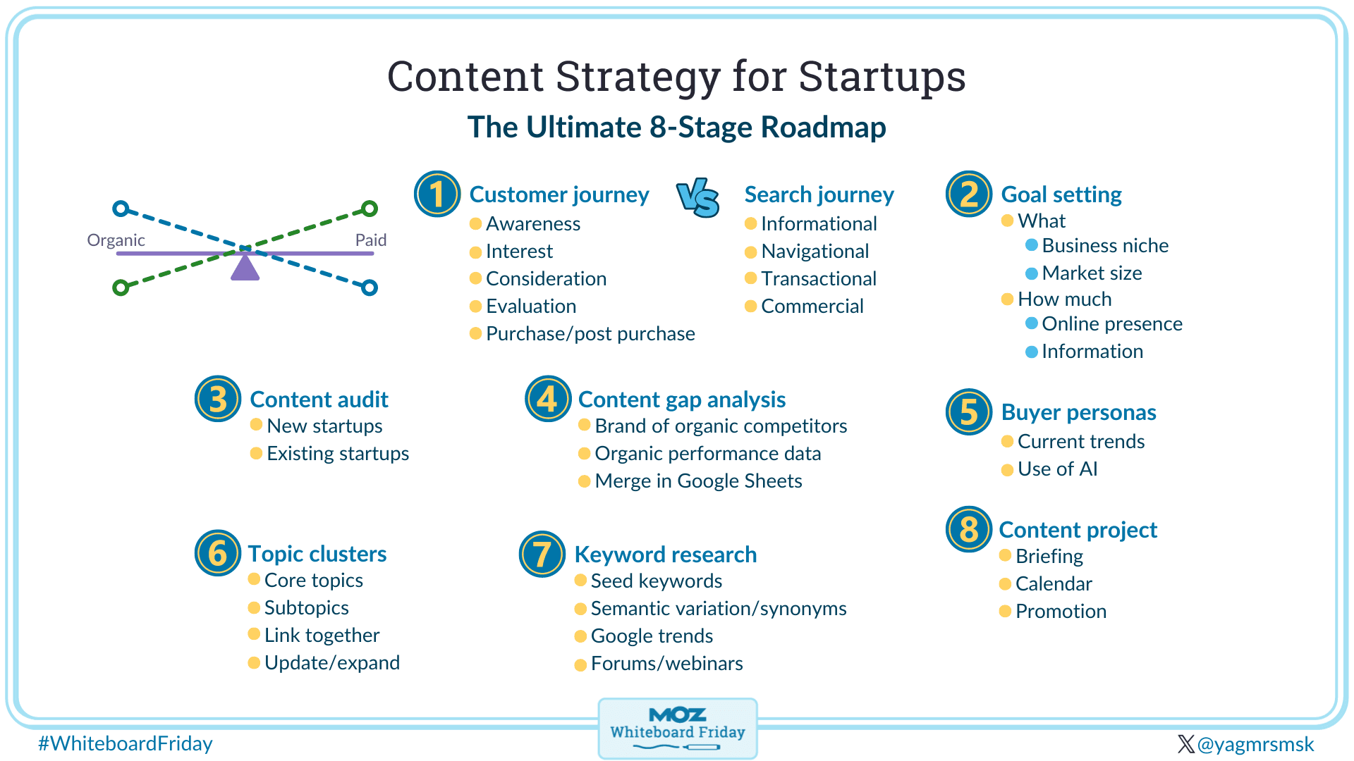 Digital whiteboard showing a content strategy for startups