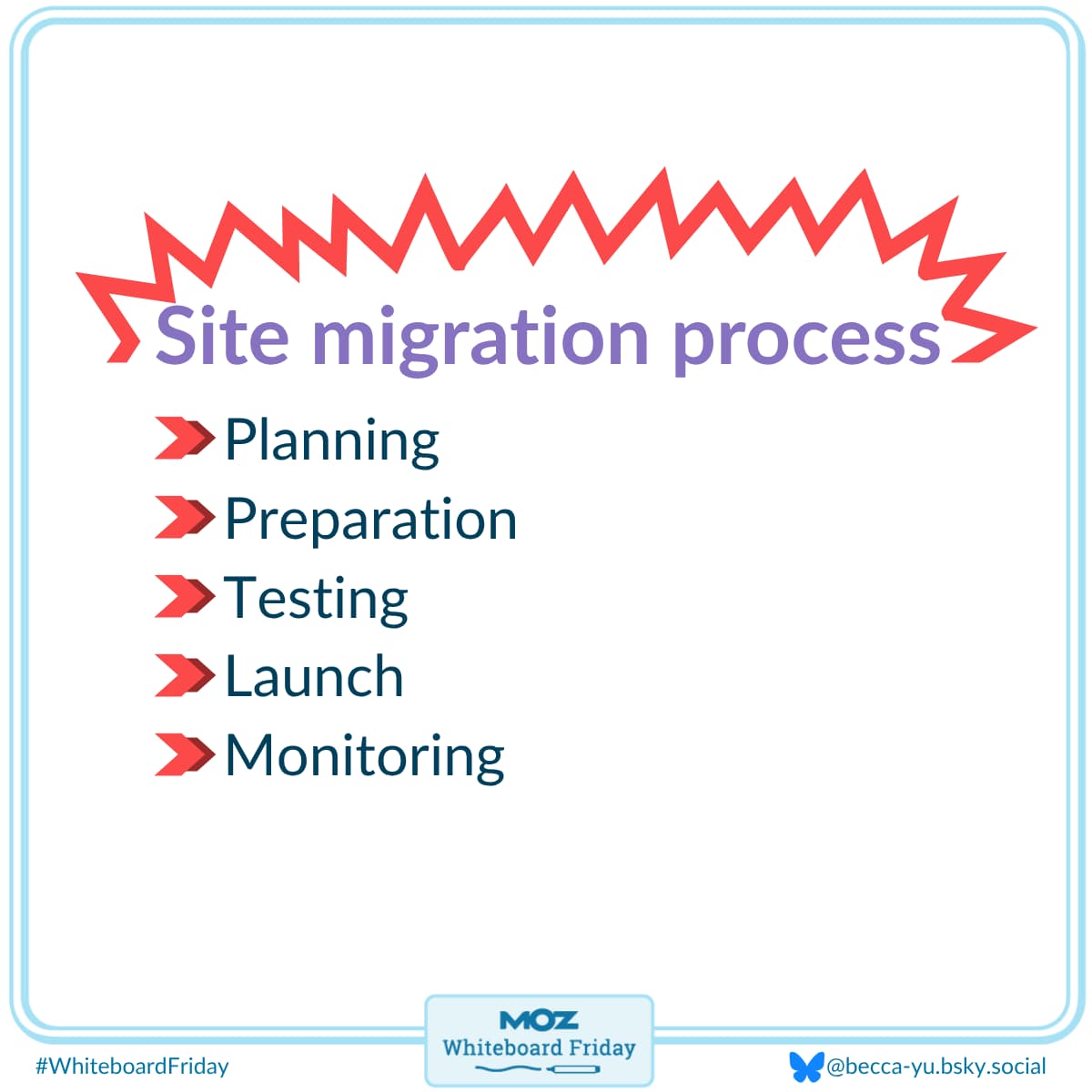 Zoomed in section of the whiteboard outlining the site migration process.