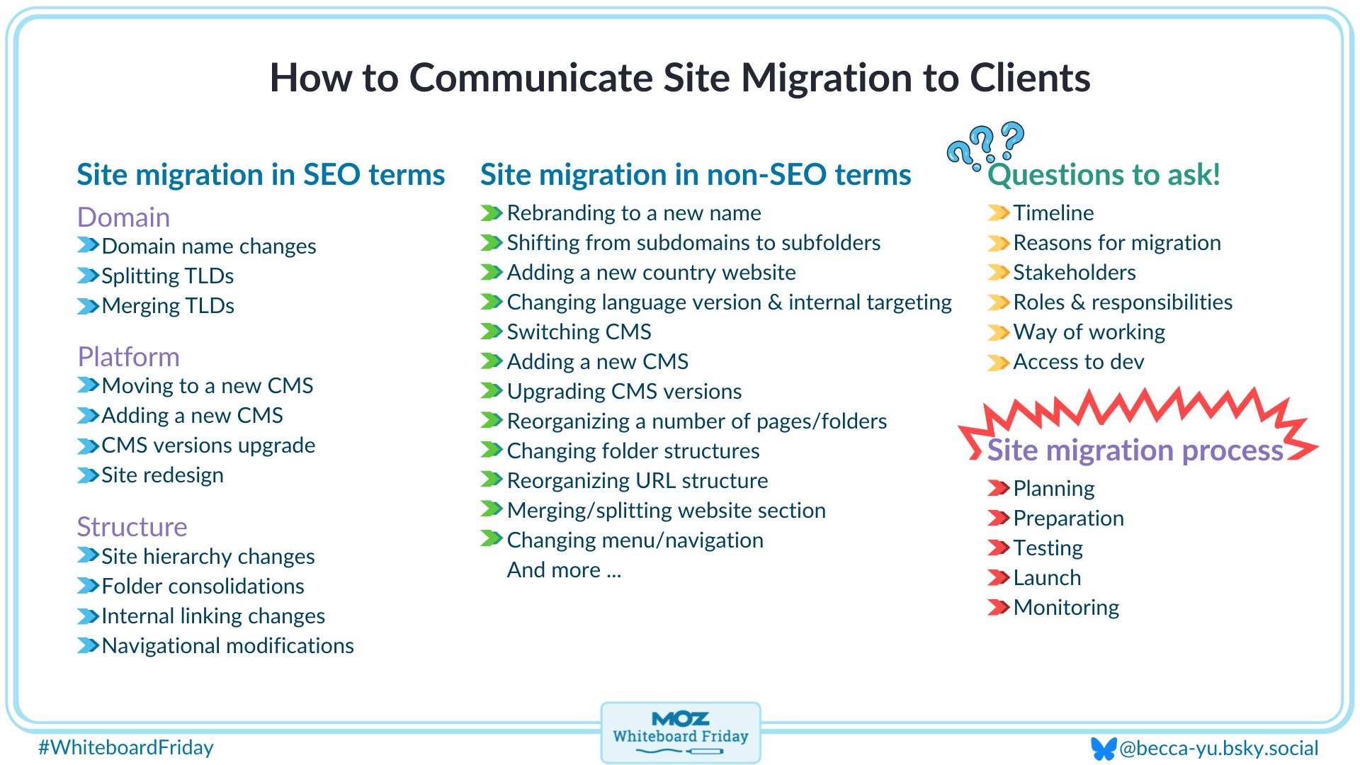 Digitized version of the whiteboard outlining how to communicate site migrations to clients and what questions to ask.