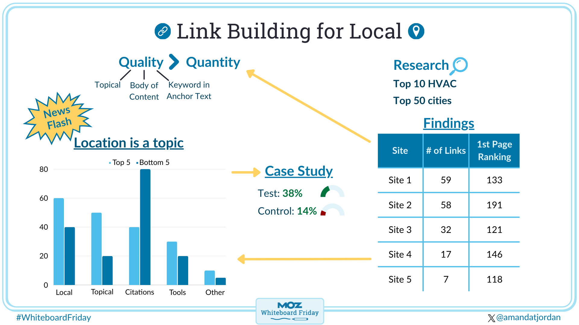 Digital whiteboard showing link building for local businesses