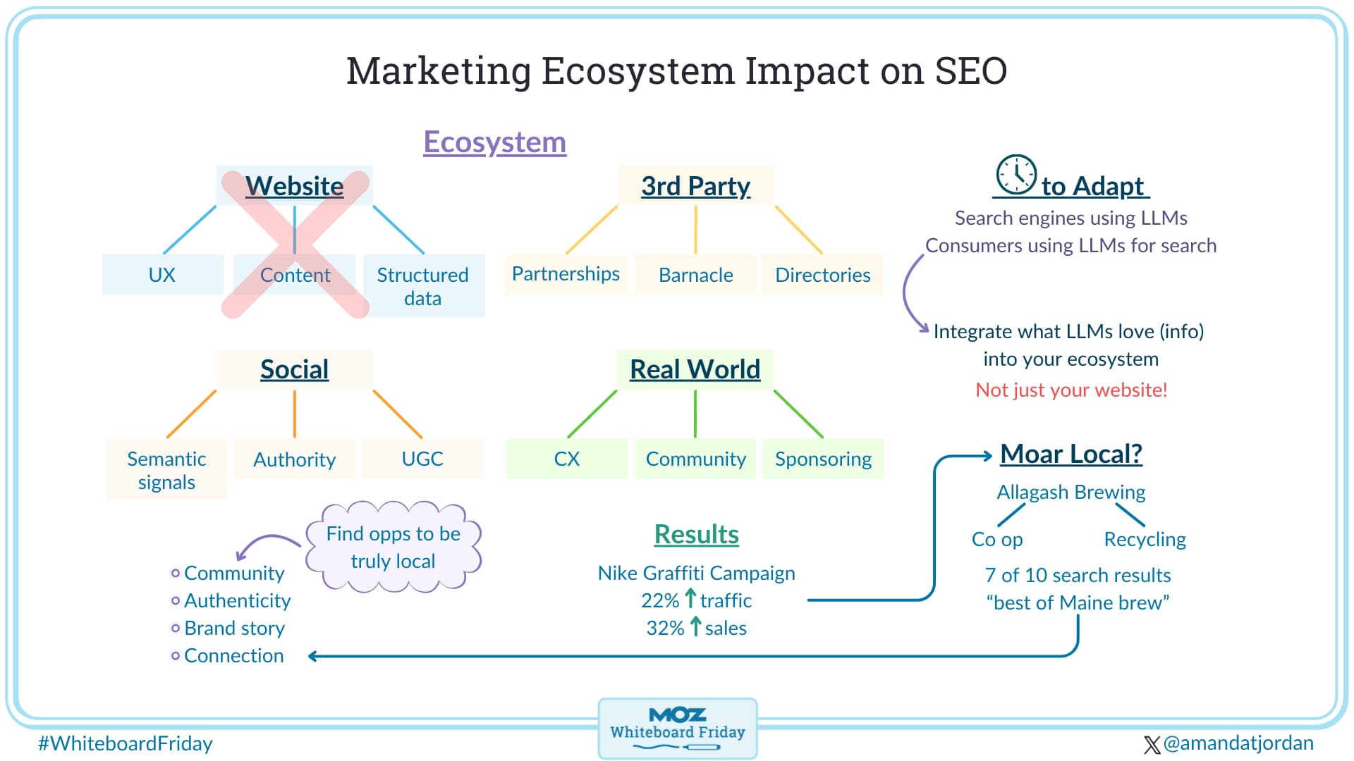 Digital version of the whiteboard outlining how the marketing ecosystem impacts SEO