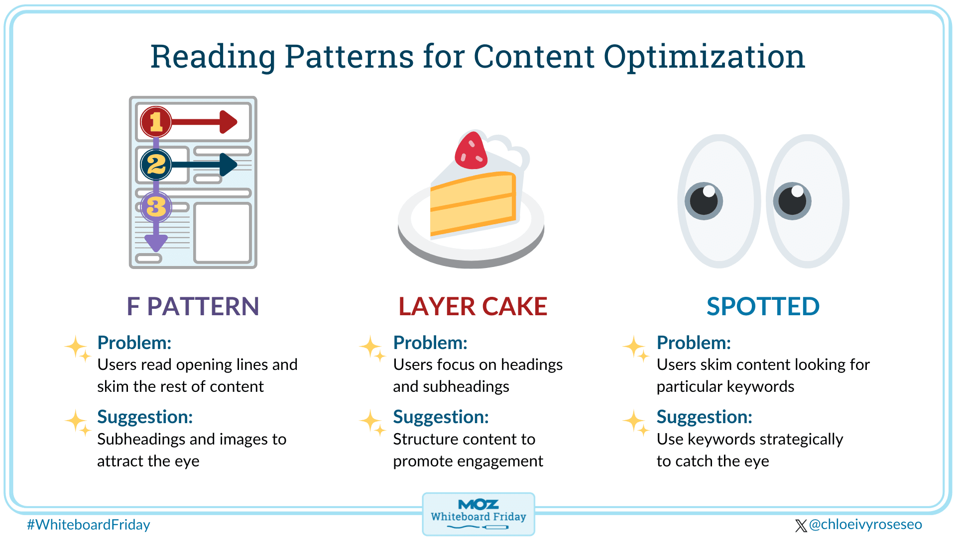 Digital whiteboard showing three different types of reading patterns for content optimization.