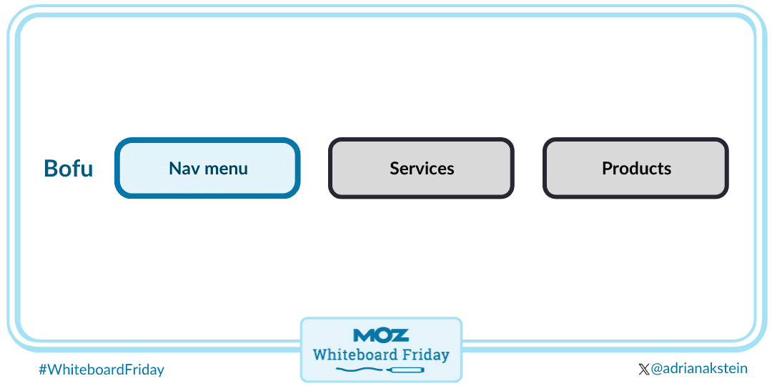 Primary navigation menu includes services and products, targeting bottom of funnel