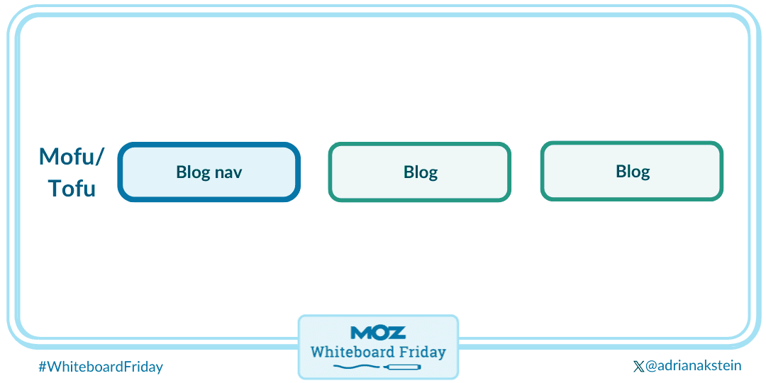 Blog navigation includes blog articles and targets the middle of funnel and top of funnel