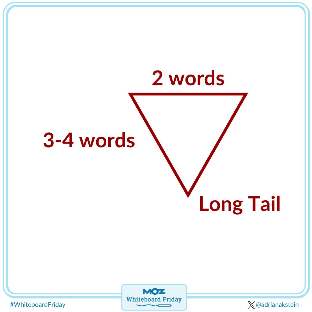 Do keyword research. Start with 3-4 words or long-tail keywords.