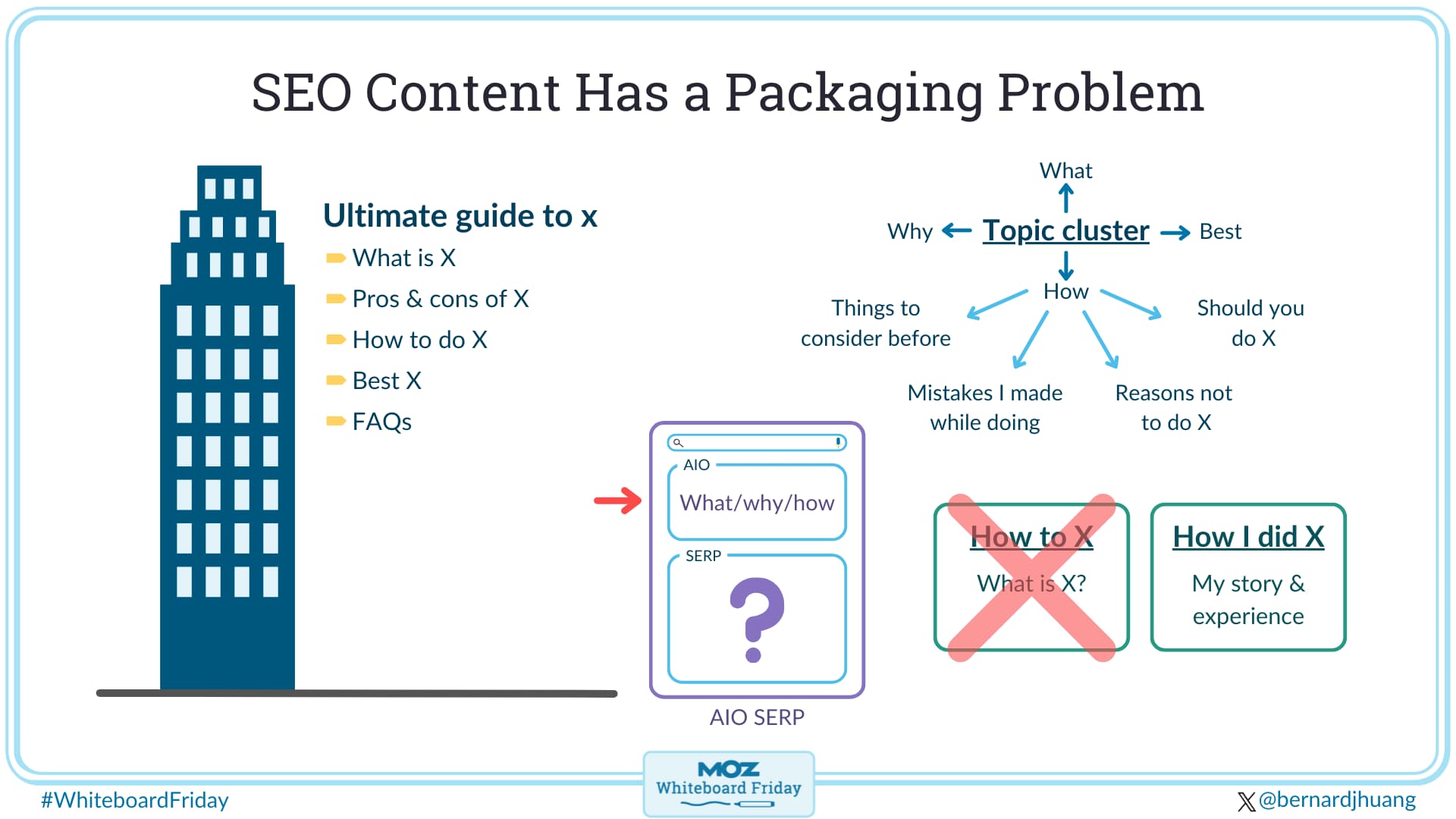 A digitized version of the whiteboard illustrating how SEO content has a packaging problem.