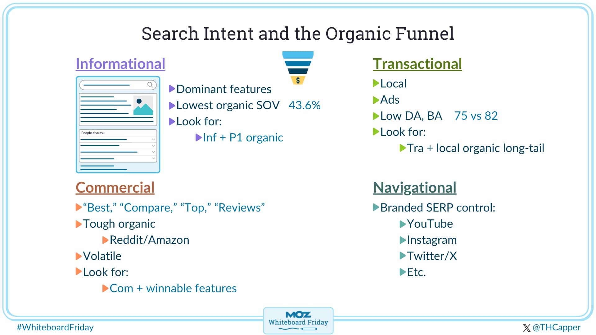 Digital version of the whiteboard outlining search intent and the organic funnel