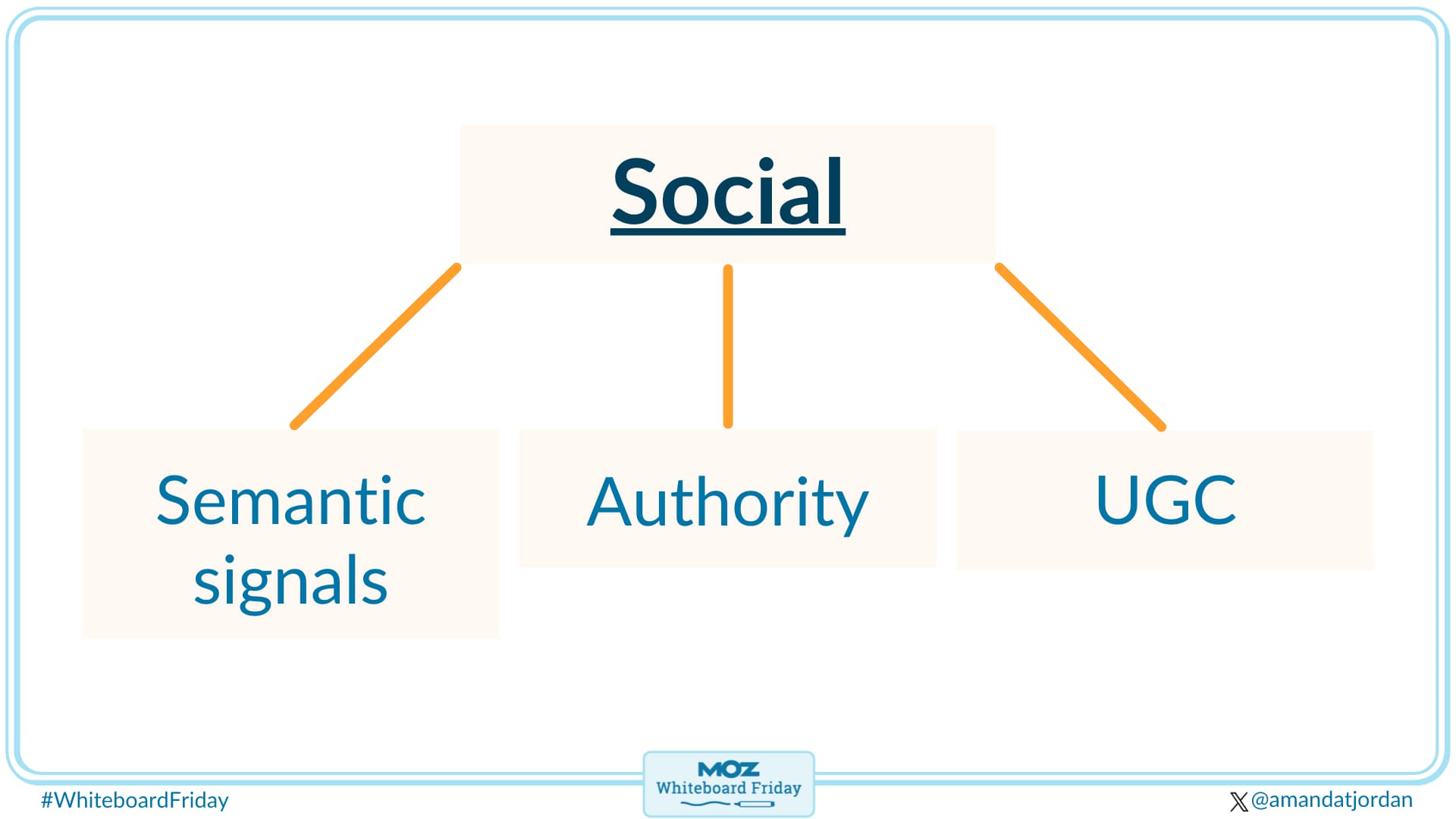 Social should be a part of your marketing ecosystem