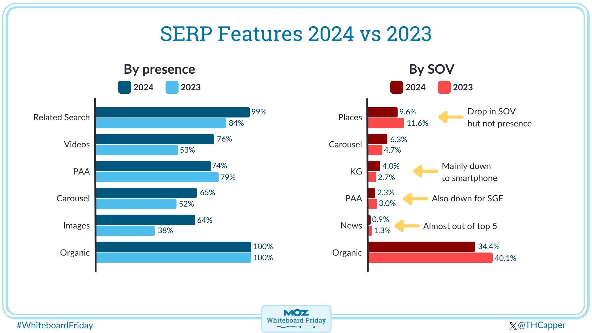 Digital whiteboard showing SERP features in 2024 versus 2023, by presence and share of voice