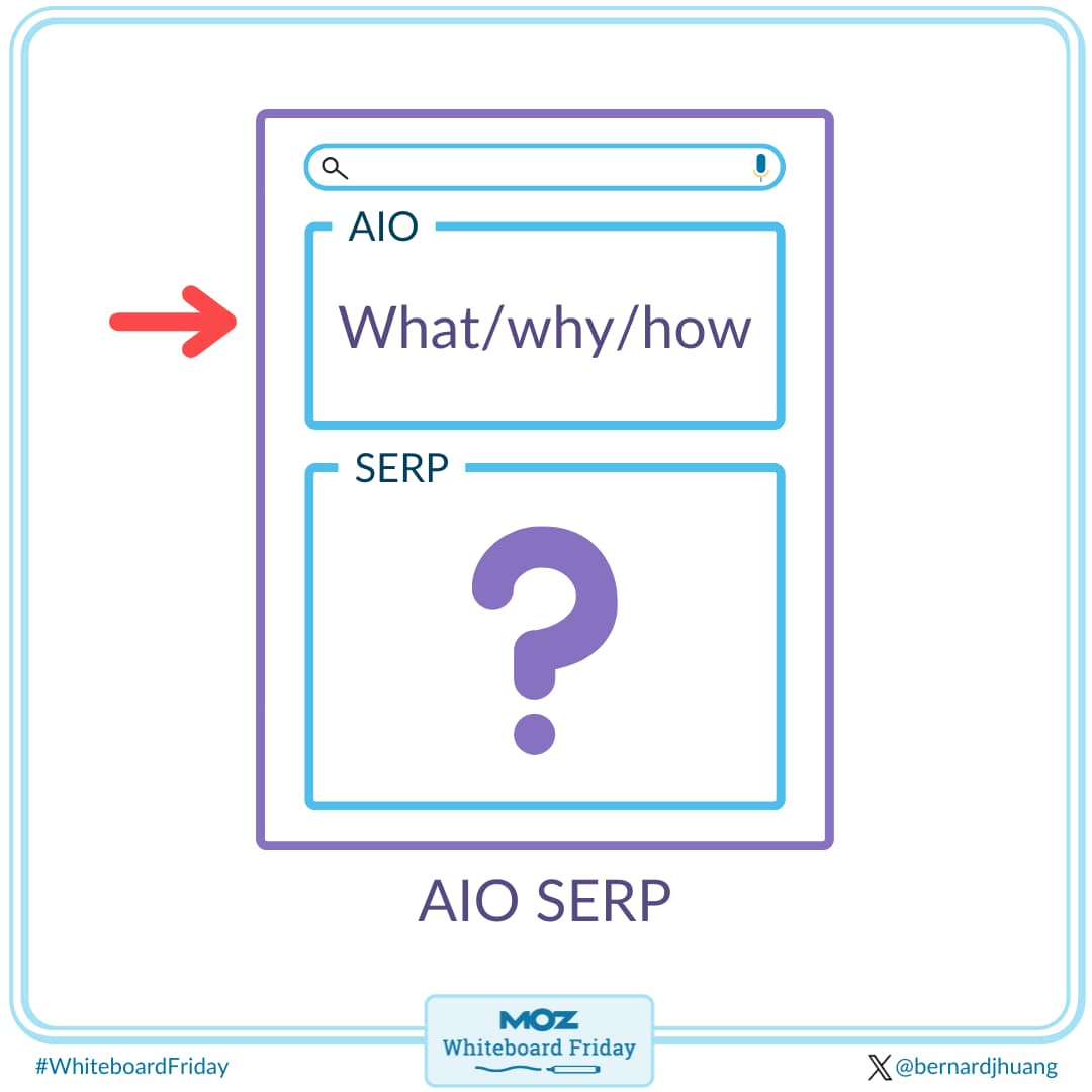 AI overviews in the SERP