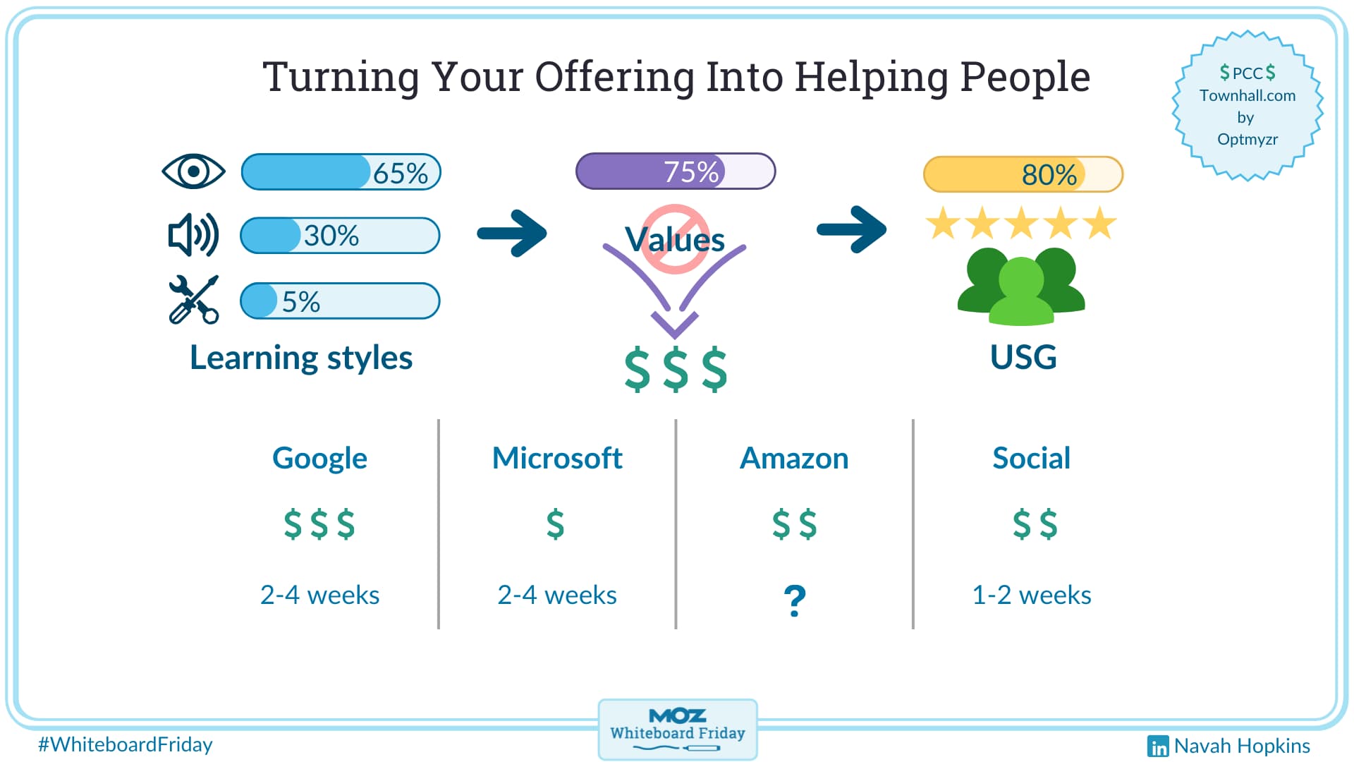 Digital whiteboard showing data around turning your business's offerings and marketing into helping people.