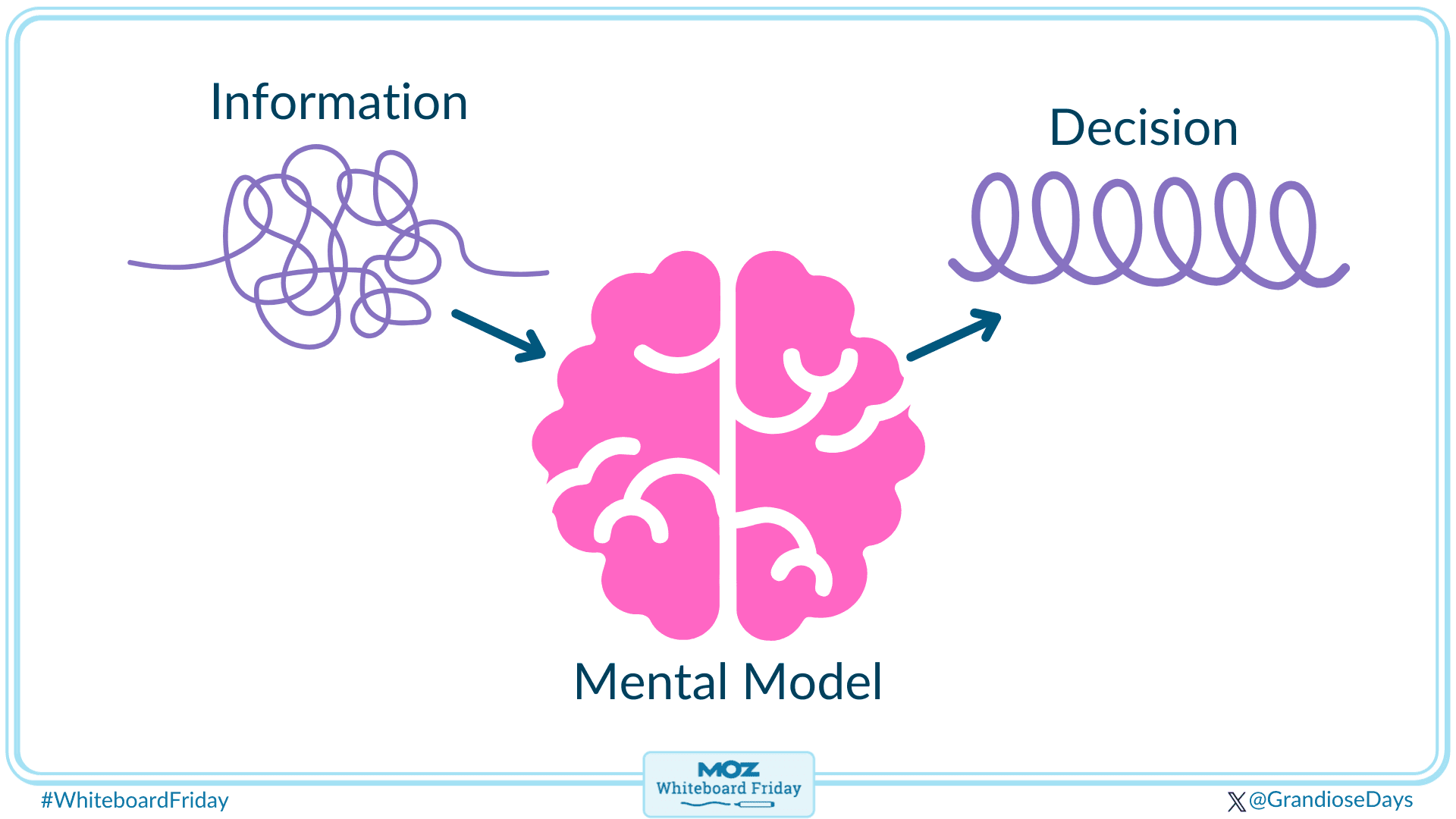 What is a mental model?