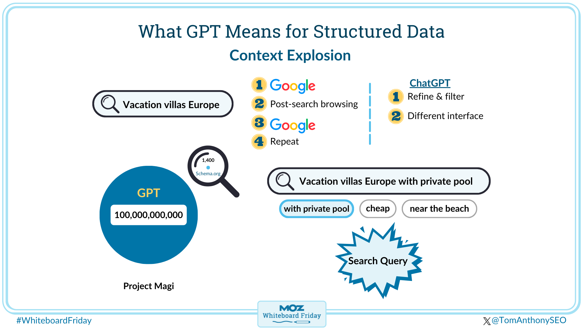 Digital whiteboard showing what GPT means for structured data