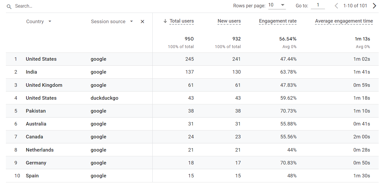 report showing users coming from a particular country or origin
