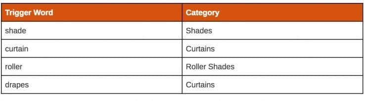 categorizing by trigger words in Ngram