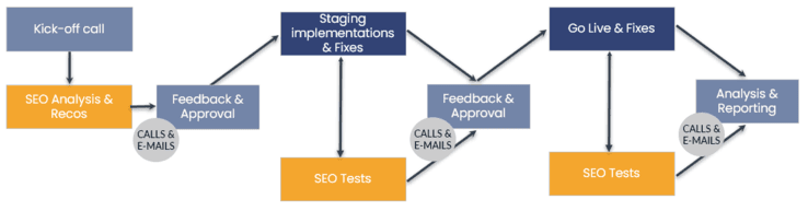 communication flow between SEO team, client and developers