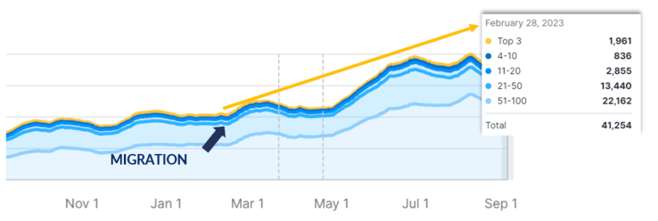 graph displaying organic ranking keywords before seo migration