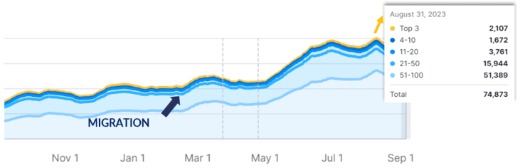 graph displaying organic ranking keywords five months after seo migration